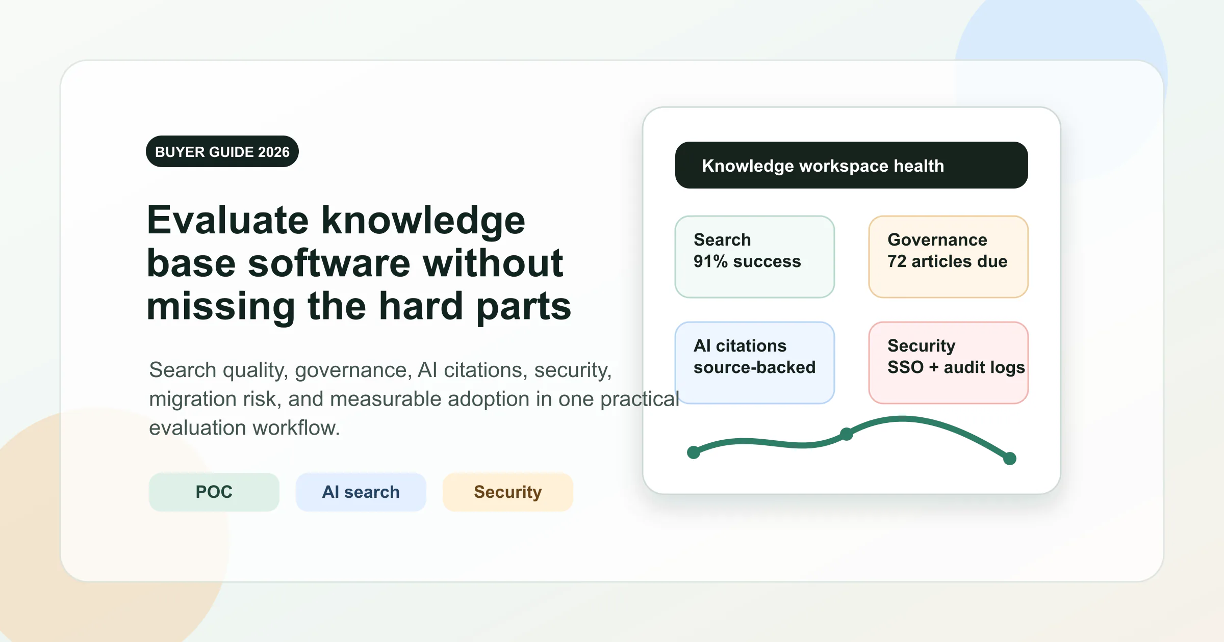 Knowledge base software evaluation workspace showing search quality, governance, AI citations, security, migration, and metrics