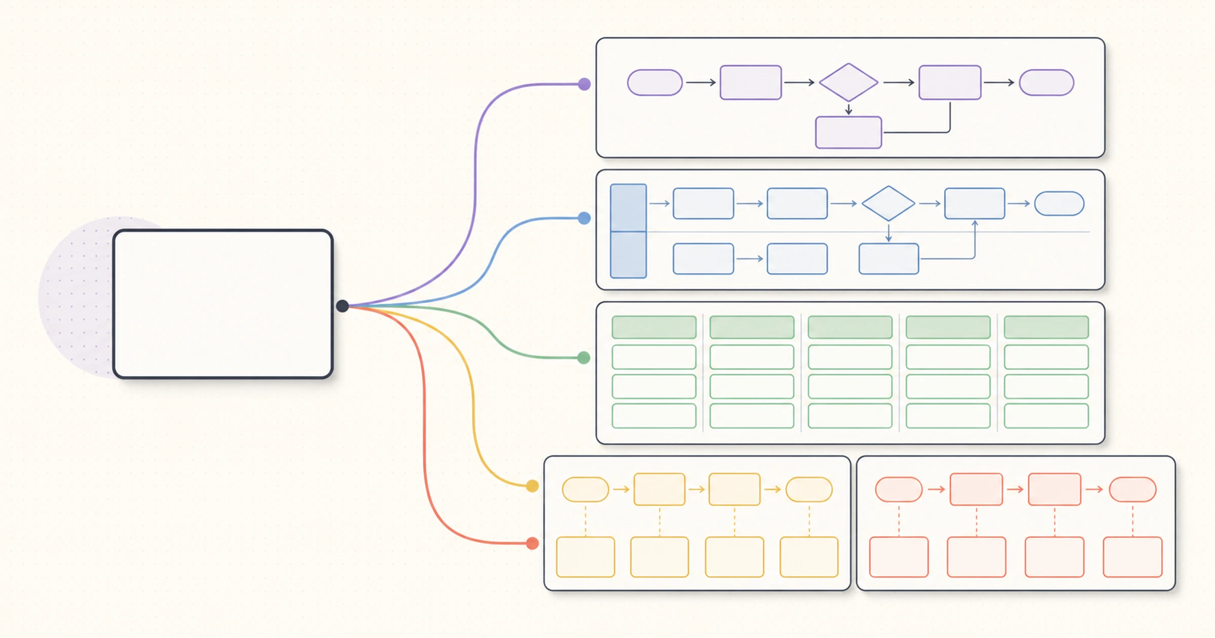 Blank process map branching into flowchart, swimlane, SIPOC, and current-state or future-state layouts