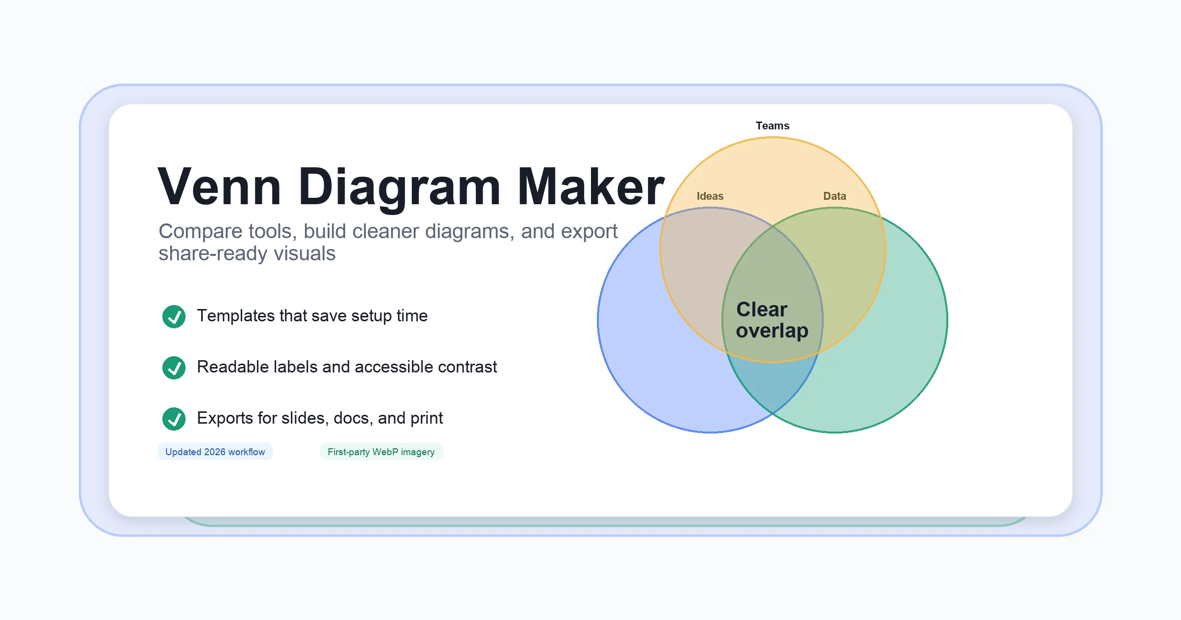 Venn diagram maker guide showing overlapping circles for ideas, data, and teams with export and accessibility checks