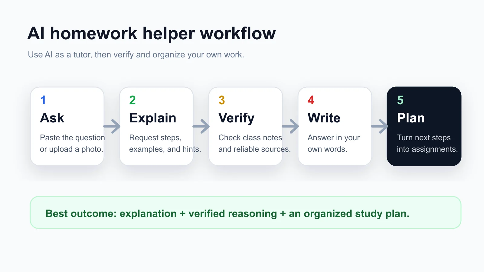 AI homework helper workflow from question to explanation, verification, writing, and planning