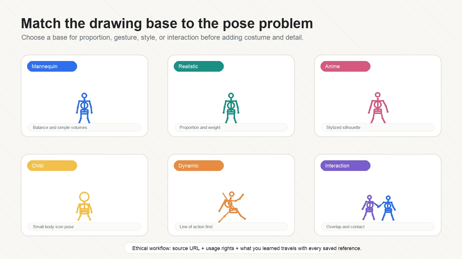 Six body drawing base types showing mannequin, realistic, anime, chibi, dynamic, and interaction pose structures