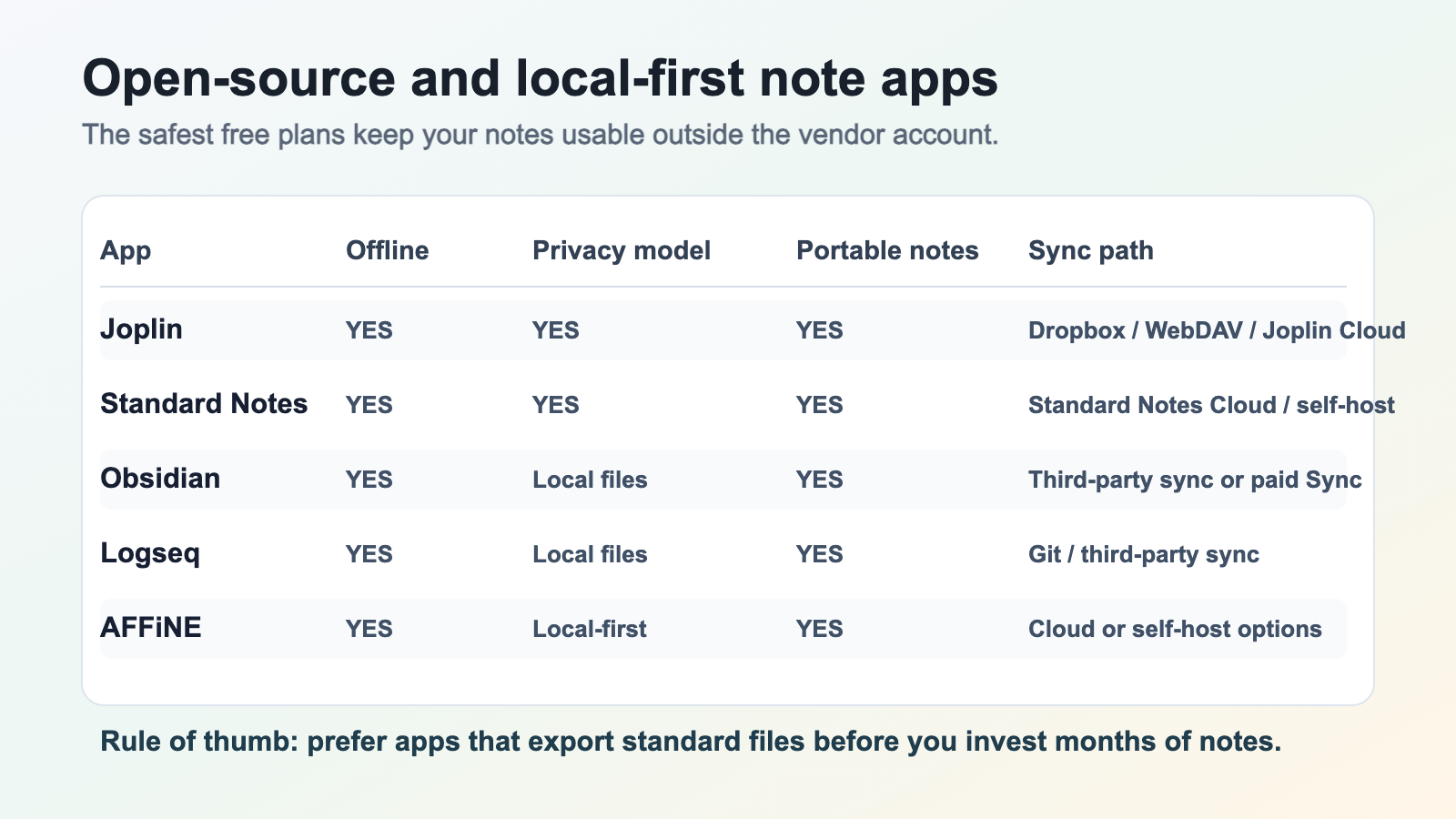 Open-source and local-first note-taking app comparison table covering Joplin, Standard Notes, Obsidian, Logseq, and AFFiNE