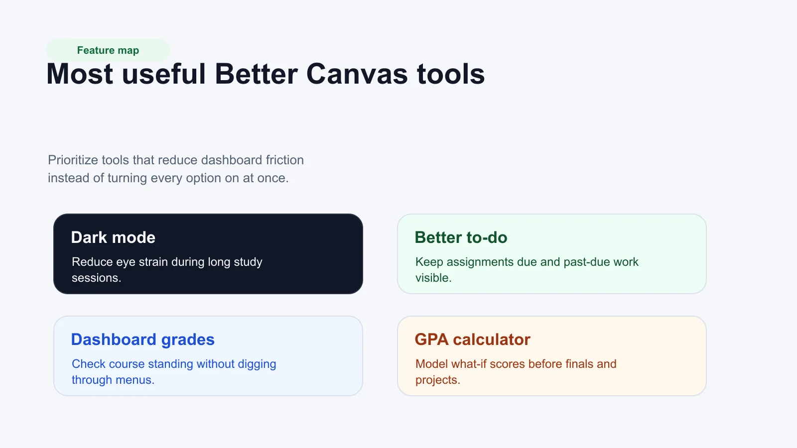 Feature panel showing Better Canvas dark mode, better to-do list, dashboard grades, and GPA calculator