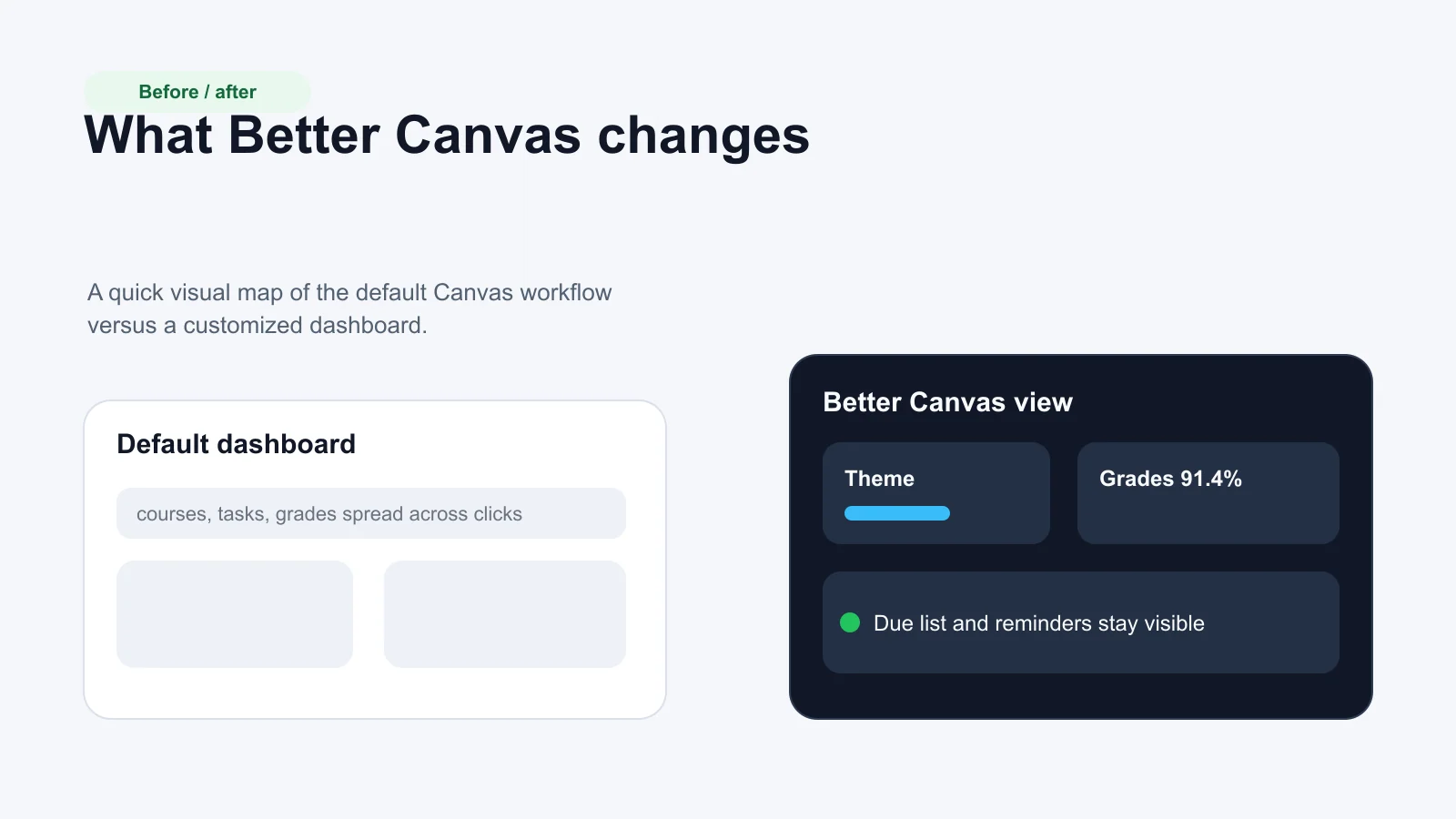 Illustration of the Better Canvas Extension interface with a dark Canvas dashboard, grade widget, and AFFiNE planner