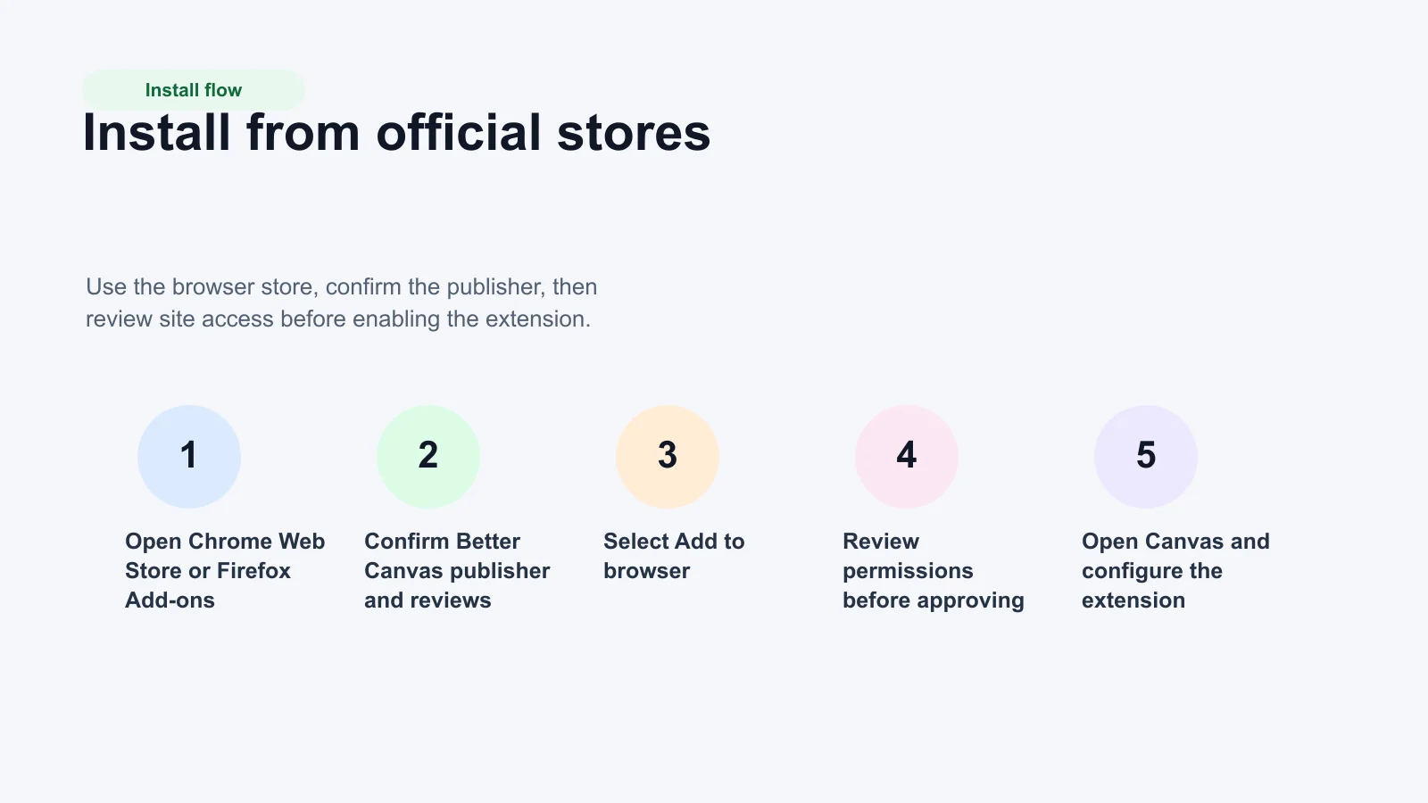 Installation checklist for adding Better Canvas from official browser extension stores and reviewing permissions