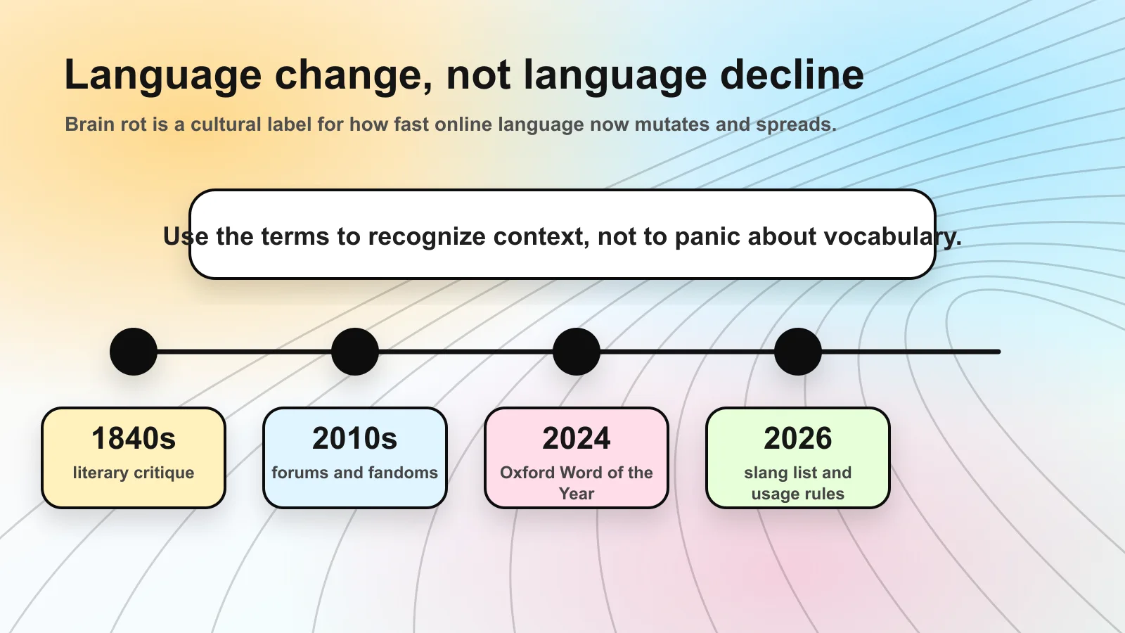 Timeline showing brain rot as language change from early internet forums to Oxford Word of the Year and 2026 slang