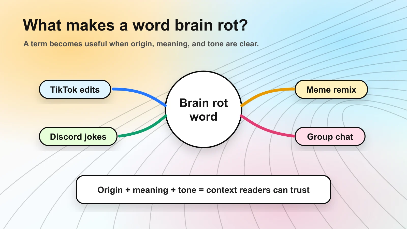 Diagram mapping brain rot words from TikTok and Discord meme origins to meanings and example uses
