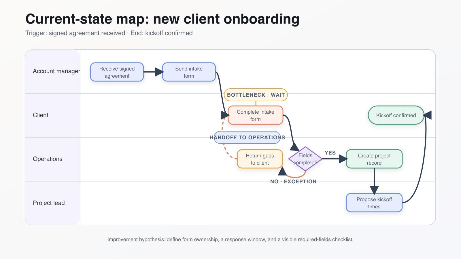 Swimlane process map for a new client onboarding example, showing roles, a completeness decision, an exception loop, a bottleneck, and a handoff
