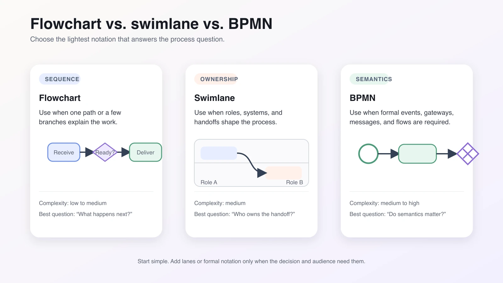 Decision guide comparing a simple flowchart, a swimlane diagram, and BPMN