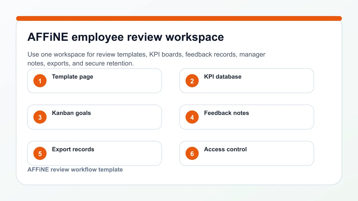 AFFiNE employee review workspace with template page, KPI database, Kanban goals, feedback notes, exports, and access controls