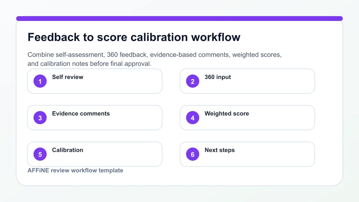Employee review feedback and score calibration workflow from self review to final next steps