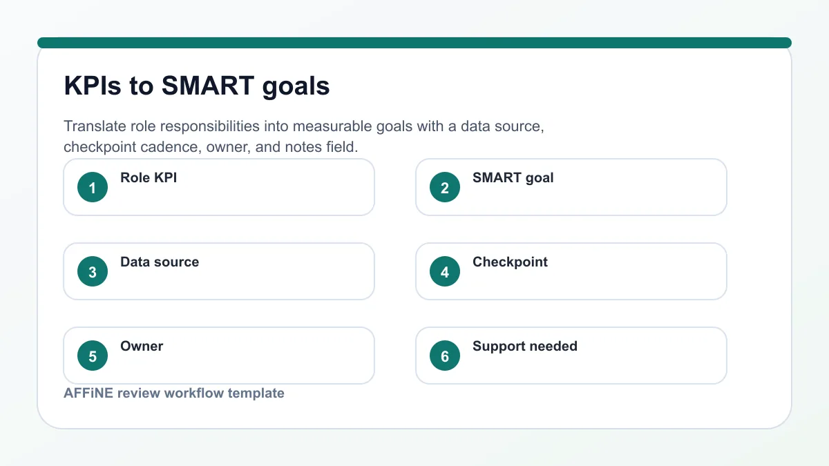 KPI to SMART goal map for employee reviews with data source, checkpoint, owner, and support fields