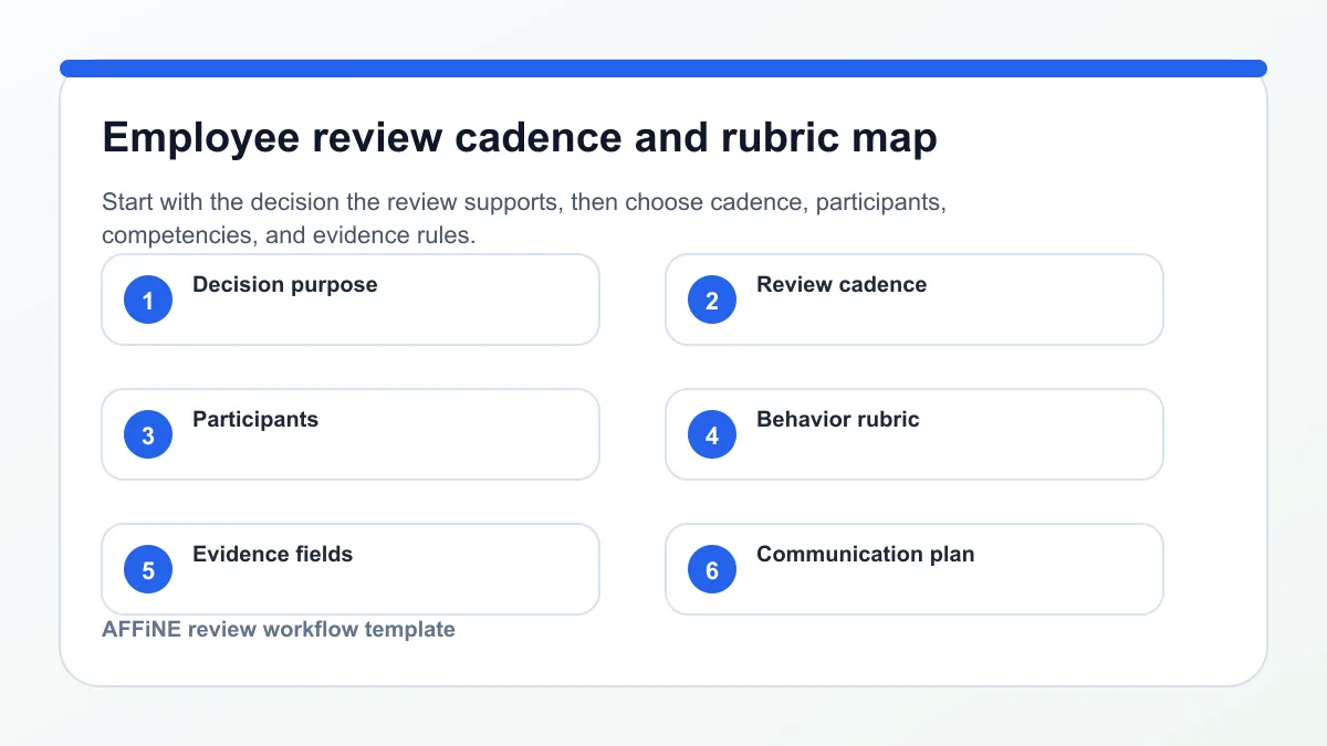 Employee review template map showing purpose, cadence, participants, rubric, evidence fields, and communication plan