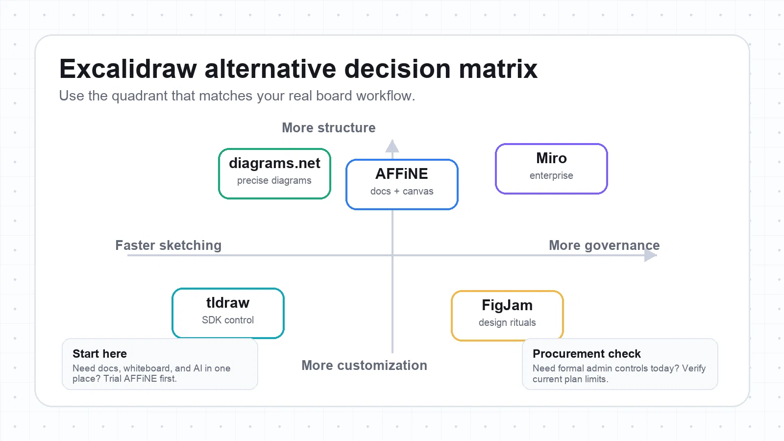 Matrix comparing five whiteboard tools by sketch speed, structure, governance, and customization.