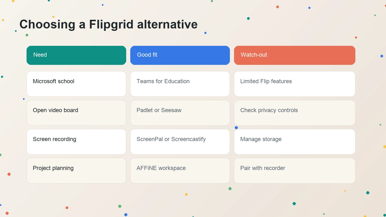 Matrix comparing Flipgrid alternative needs with Teams, Padlet, Seesaw, ScreenPal, Screencastify, and AFFiNE