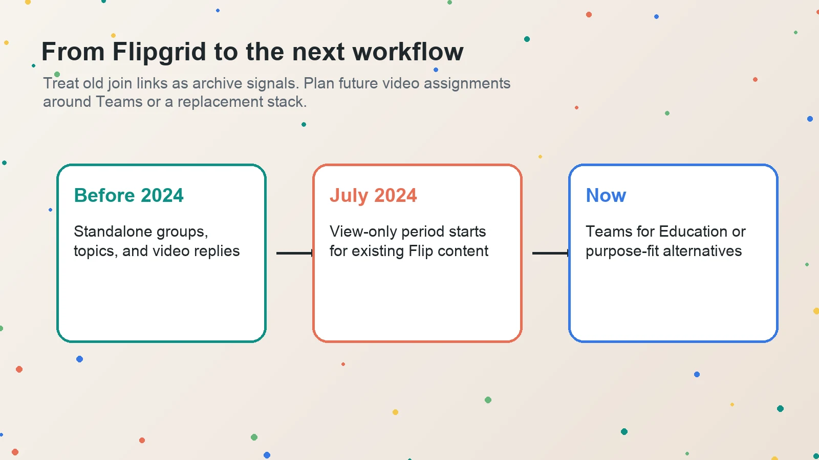Timeline showing Flipgrid moving from standalone groups to Teams for Education and alternative video workflows