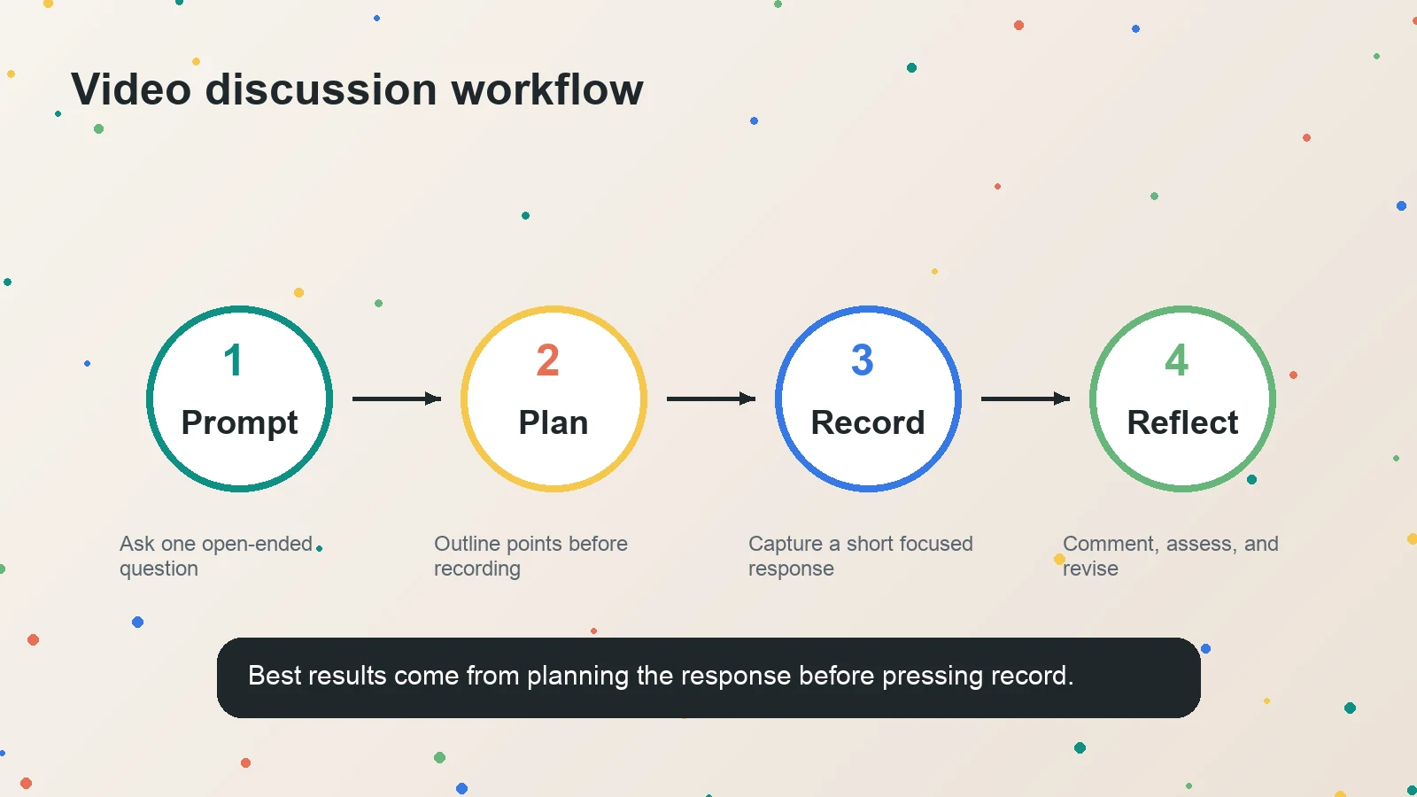 Four step video discussion workflow showing prompt, plan, record, and reflect stages