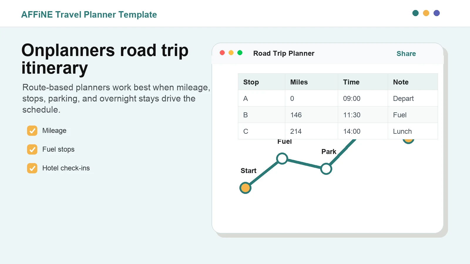 Onplanners road trip itinerary template with mileage, stops, time, and route notes