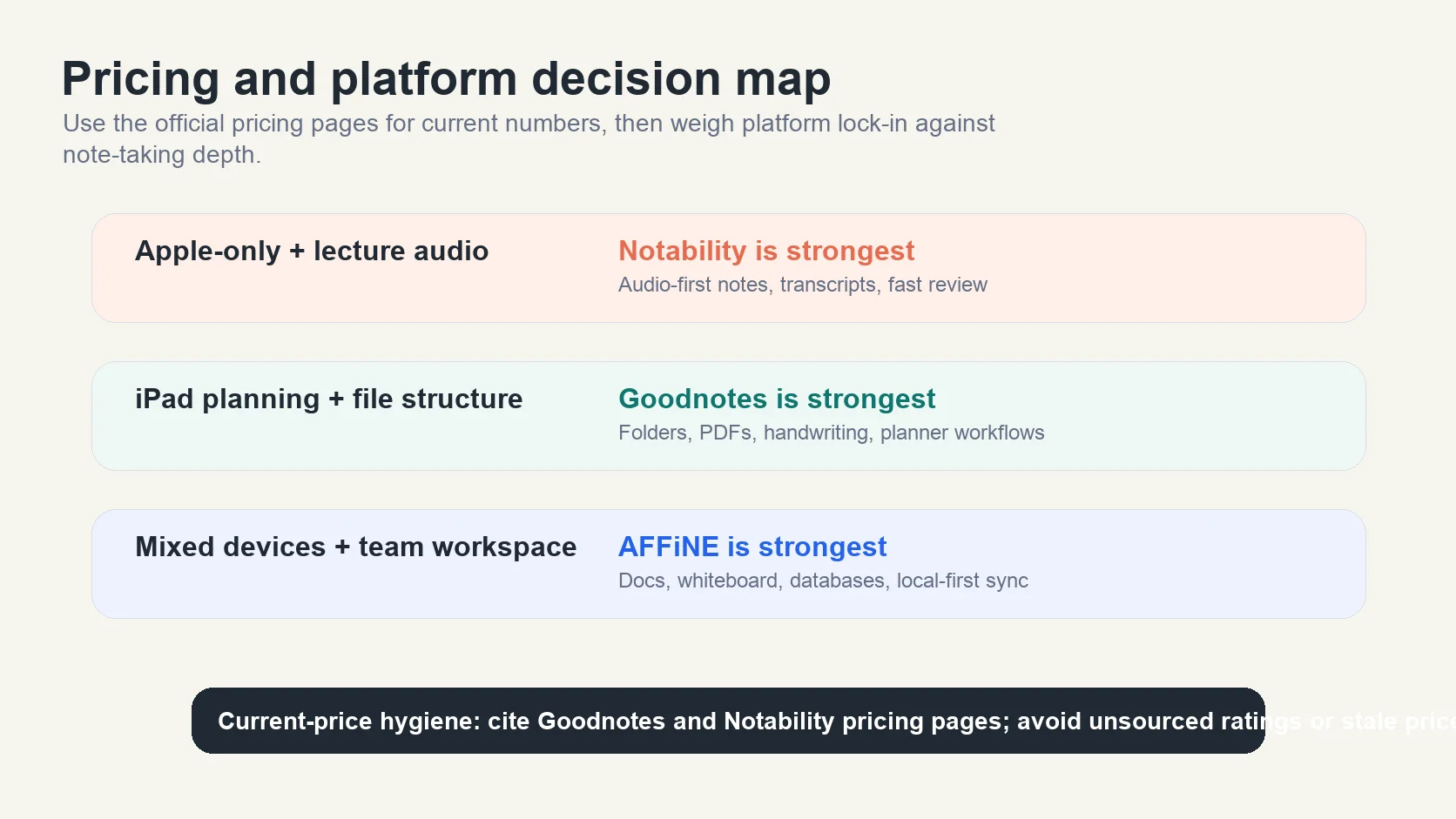 Decision map for choosing Notability, Goodnotes, or AFFiNE based on Apple-only audio notes, iPad planning, mixed devices, and current pricing checks