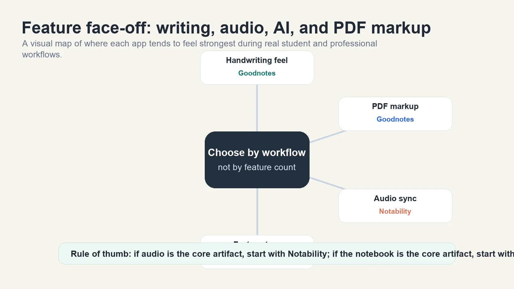 Feature map comparing Goodnotes and Notability across handwriting feel, PDF markup, audio sync, fast capture, and AI study workflows