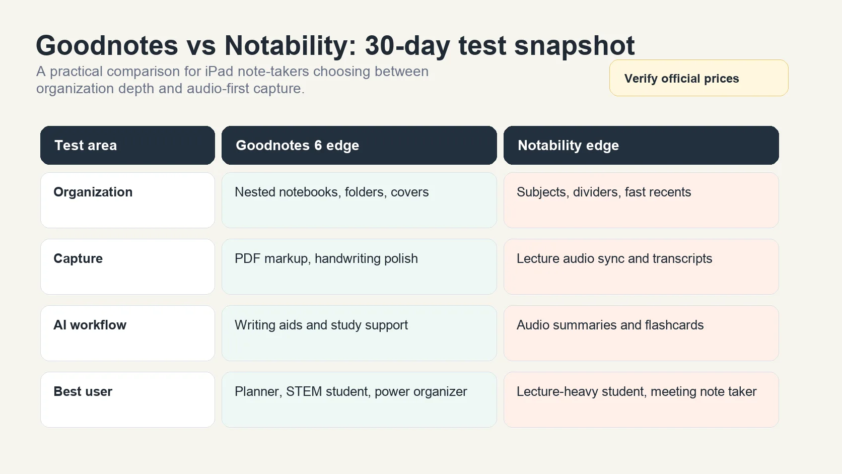 Goodnotes 6 and Notability 30-day iPad test comparison table showing organization, capture, AI workflow, and best-fit users
