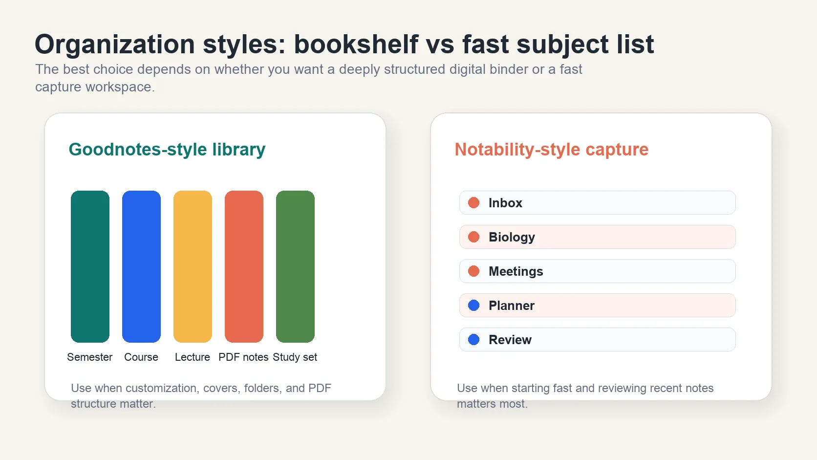Illustration comparing Goodnotes bookshelf-style notebook organization with Notability subject and divider note capture