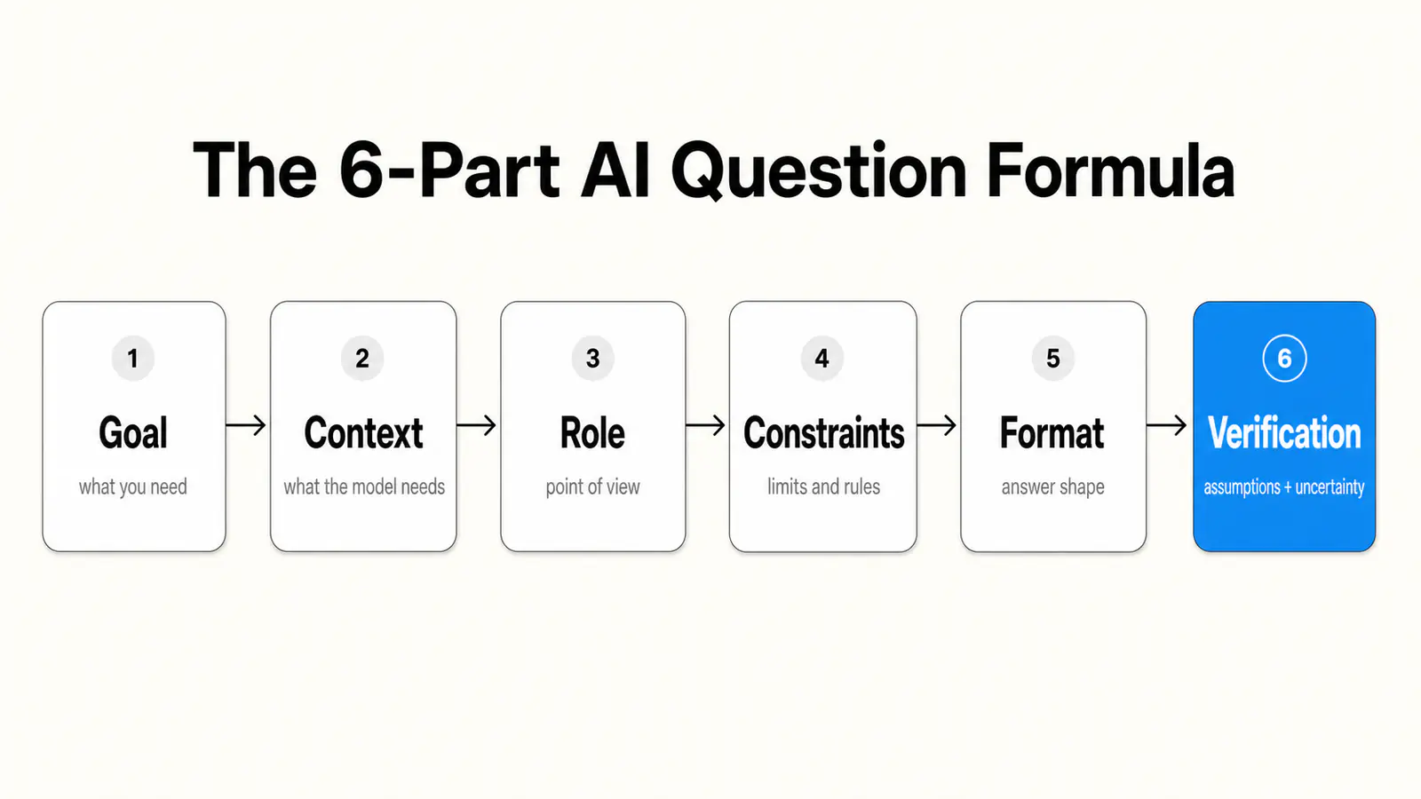 The six-part AI question formula: goal, context, role, constraints, format, and verification