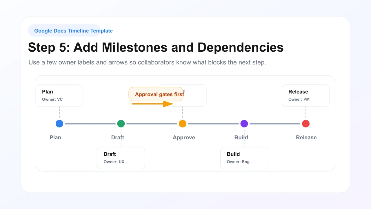Illustrated project timeline with milestone cards, owner labels, and dependency arrow
