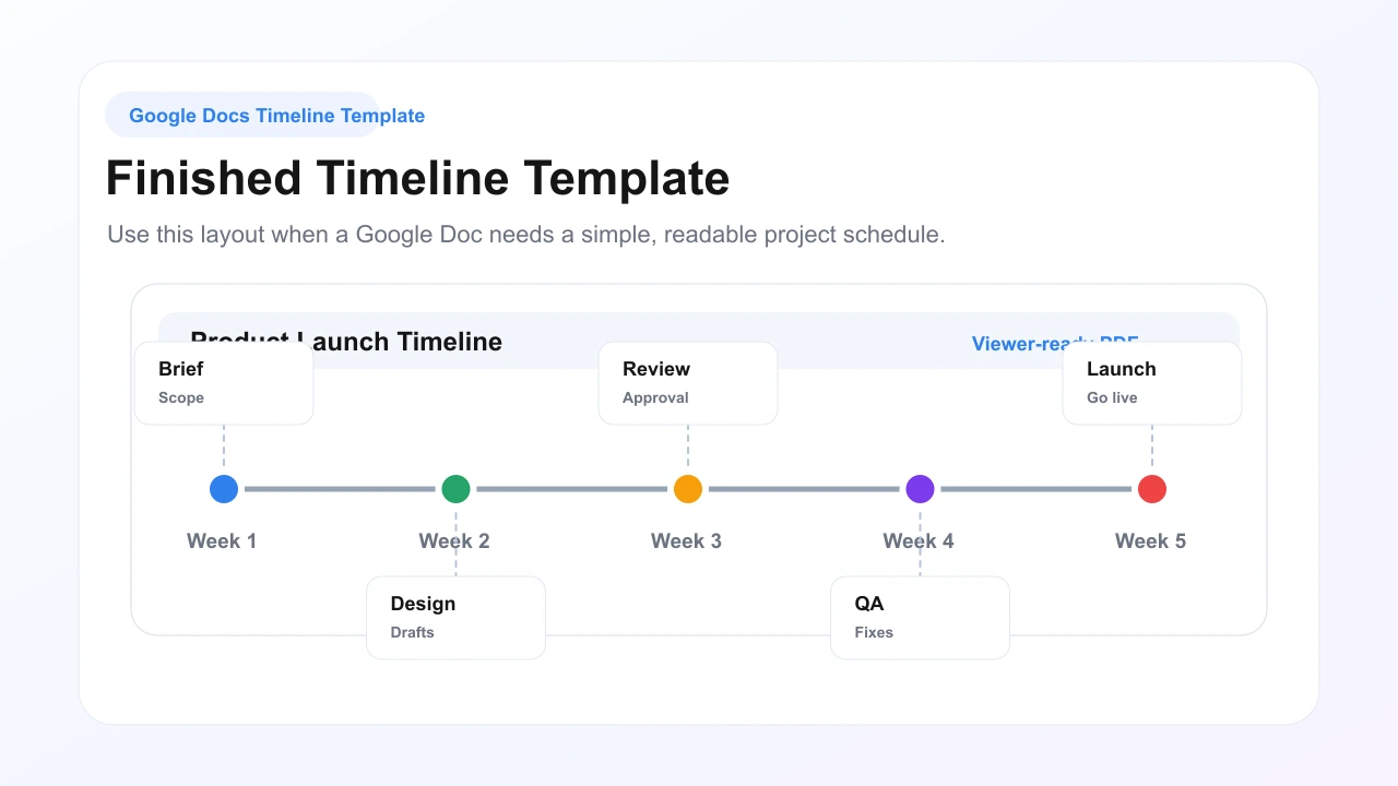 Finished Google Docs project timeline with weekly columns and milestone labels