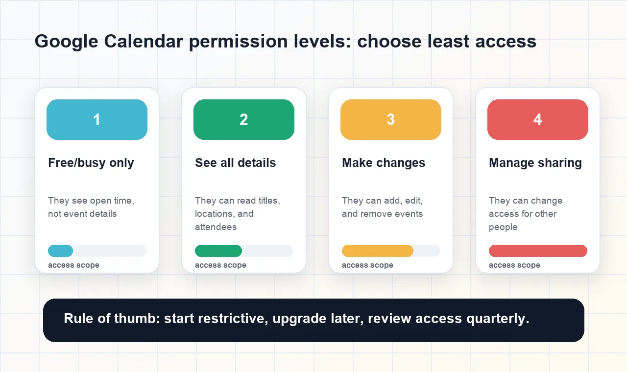 Google Calendar permission levels showing free-busy, see all details, make changes, and manage sharing access scopes