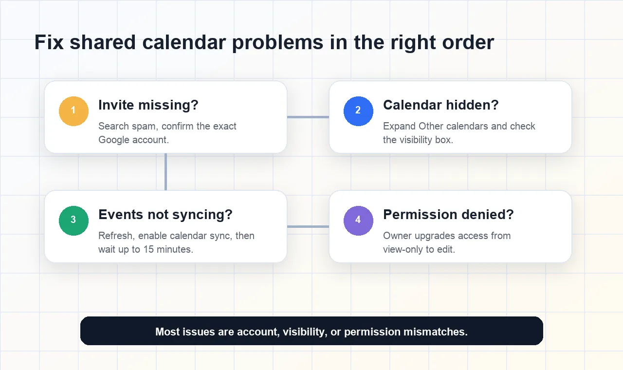 Troubleshooting flow for shared Google Calendar problems including missing invitations, hidden calendars, sync delays, and permission errors