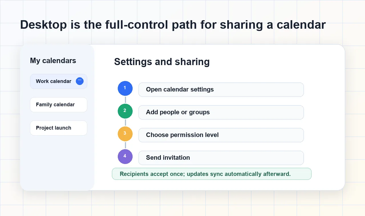 Desktop Google Calendar sharing settings flow showing My calendars, Settings and sharing, Add people, permission selection, and Send invitation steps
