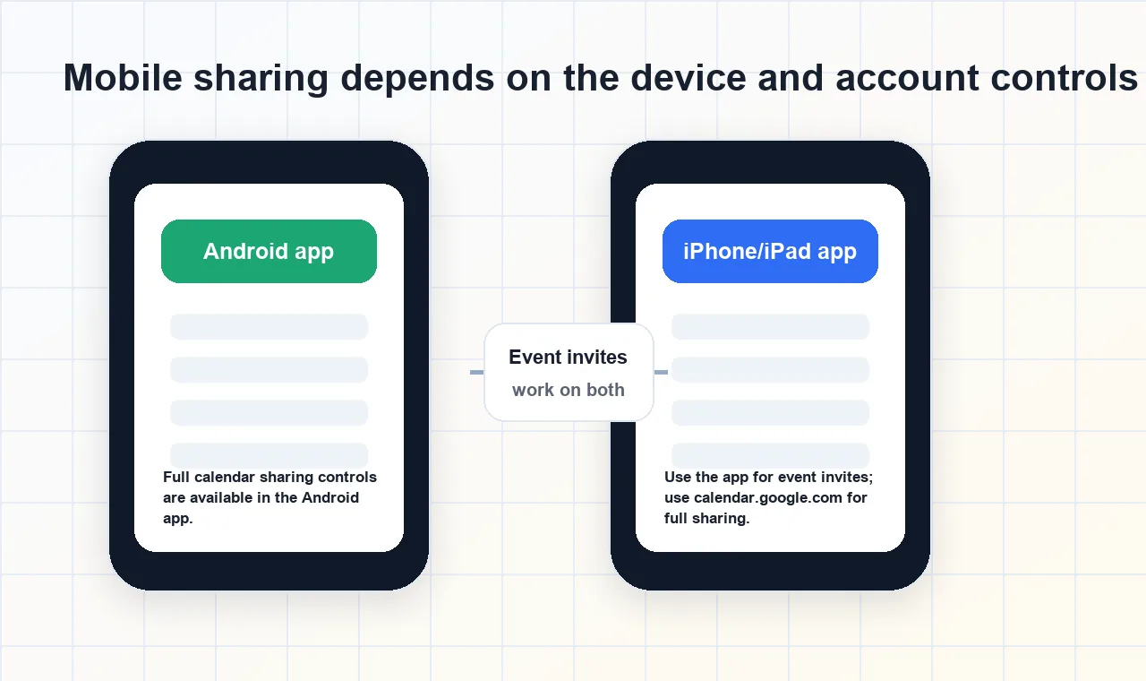 Mobile Google Calendar sharing options comparing Android full calendar sharing controls with iPhone and iPad event invite limitations