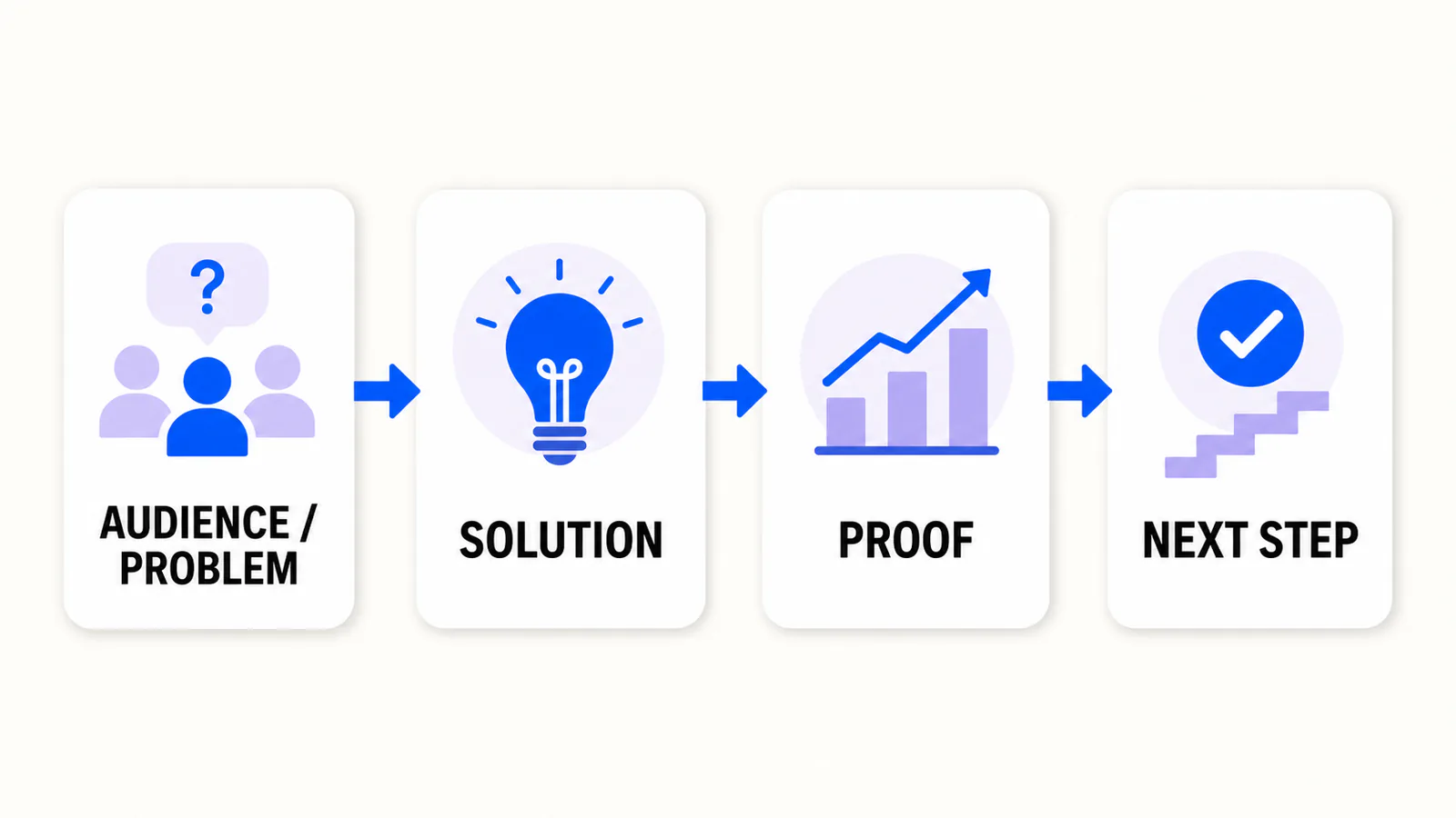 Four connected cards showing the elevator pitch framework: audience or problem, solution, proof, and next step