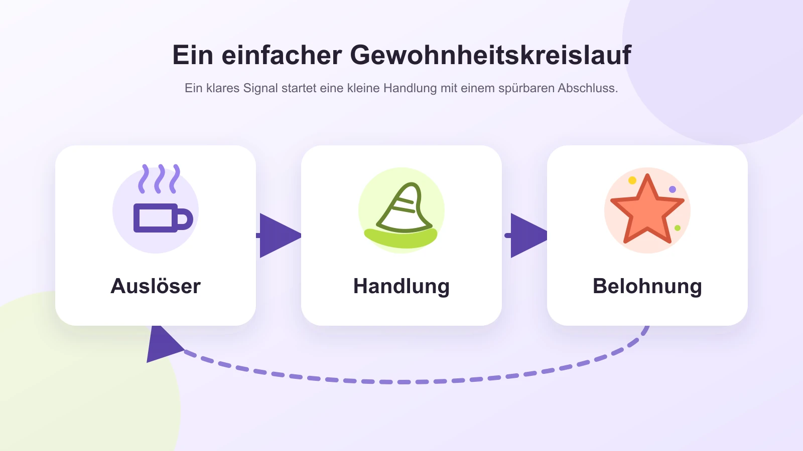 Gewohnheitskreislauf mit den drei Schritten Auslöser, Handlung und Belohnung