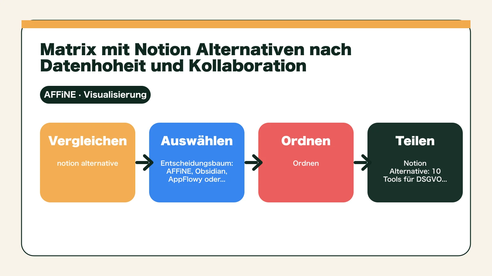 Notion Alternative: 10 Tools für Datenhoheit und Teams - Matrix mit Notion Alternativen nach Datenhoheit und Kollaboration