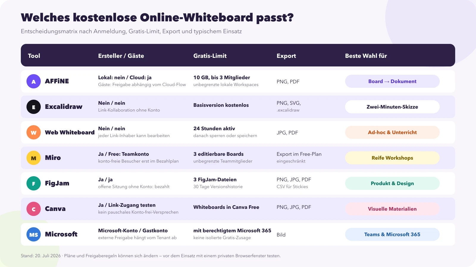 Entscheidungsmatrix für sieben kostenlose Online-Whiteboards nach Anmeldung, Gratis-Limit, Export und Einsatz