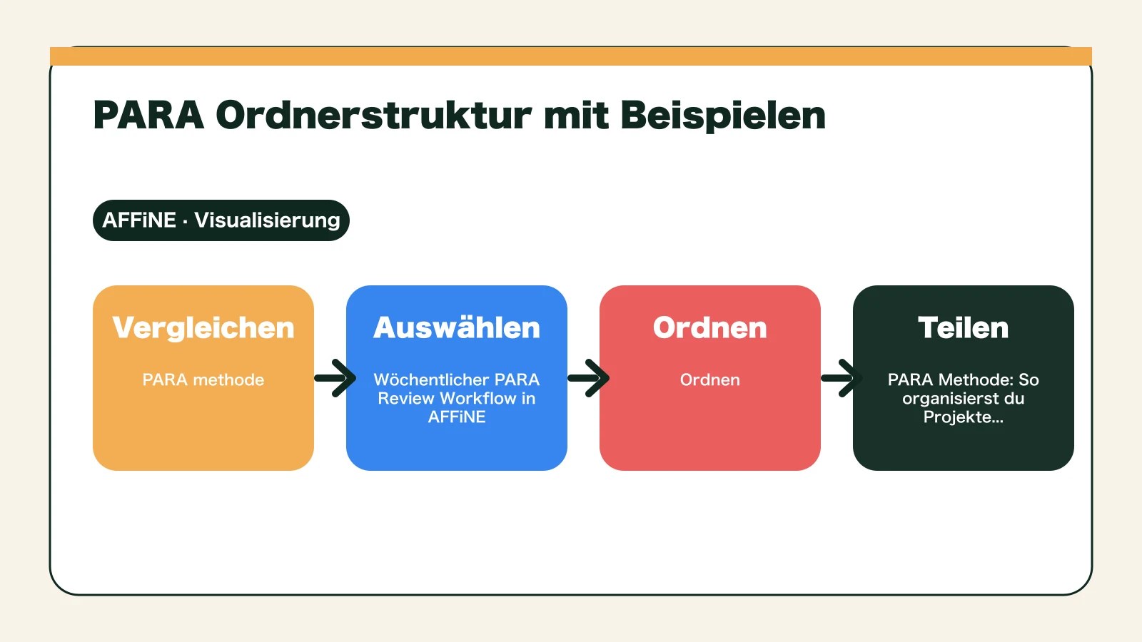PARA Methode: digitale Ordnung mit Beispielen und Vorlagen - PARA Ordnerstruktur mit Beispielen