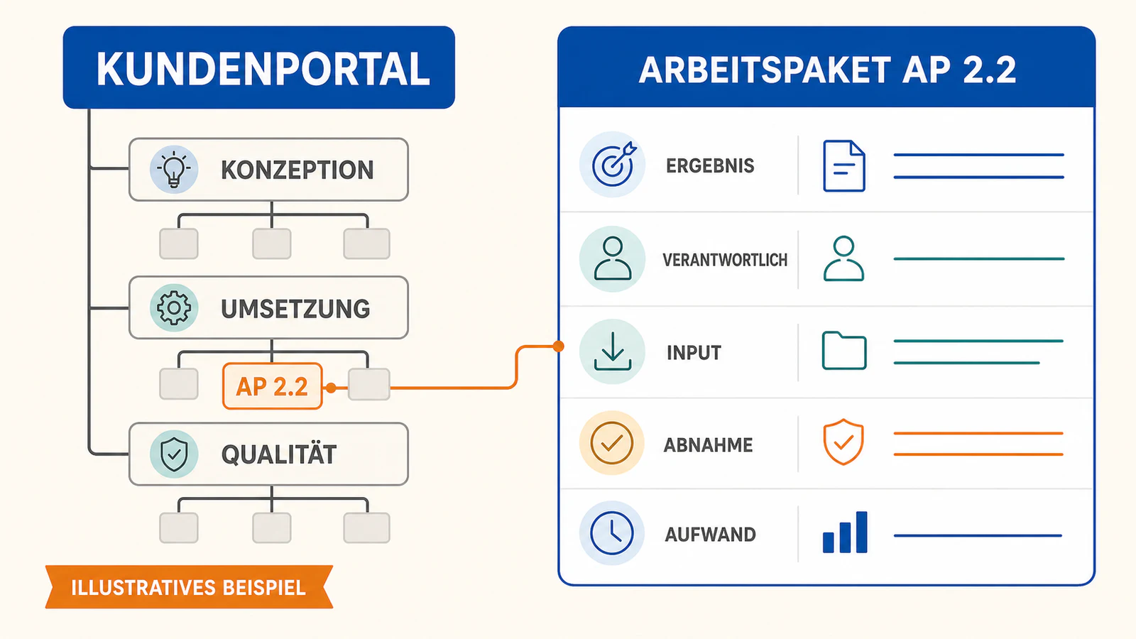 Projektstrukturplan-Beispiel für ein Kunden-Onboarding-Portal mit Arbeitspaket 2.2 Profilbereich
