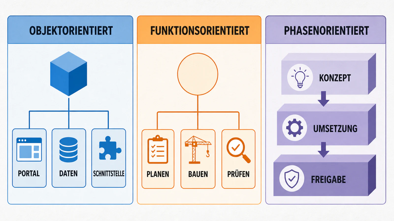 Vergleich von objektorientiertem, funktionsorientiertem und phasenorientiertem Projektstrukturplan