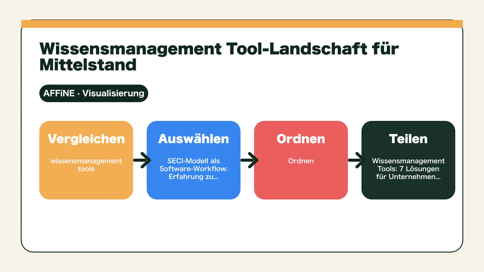 Wissensmanagement Tools: 7 Lösungen für Unternehmen - Wissensmanagement Tool-Landschaft für Mittelstand