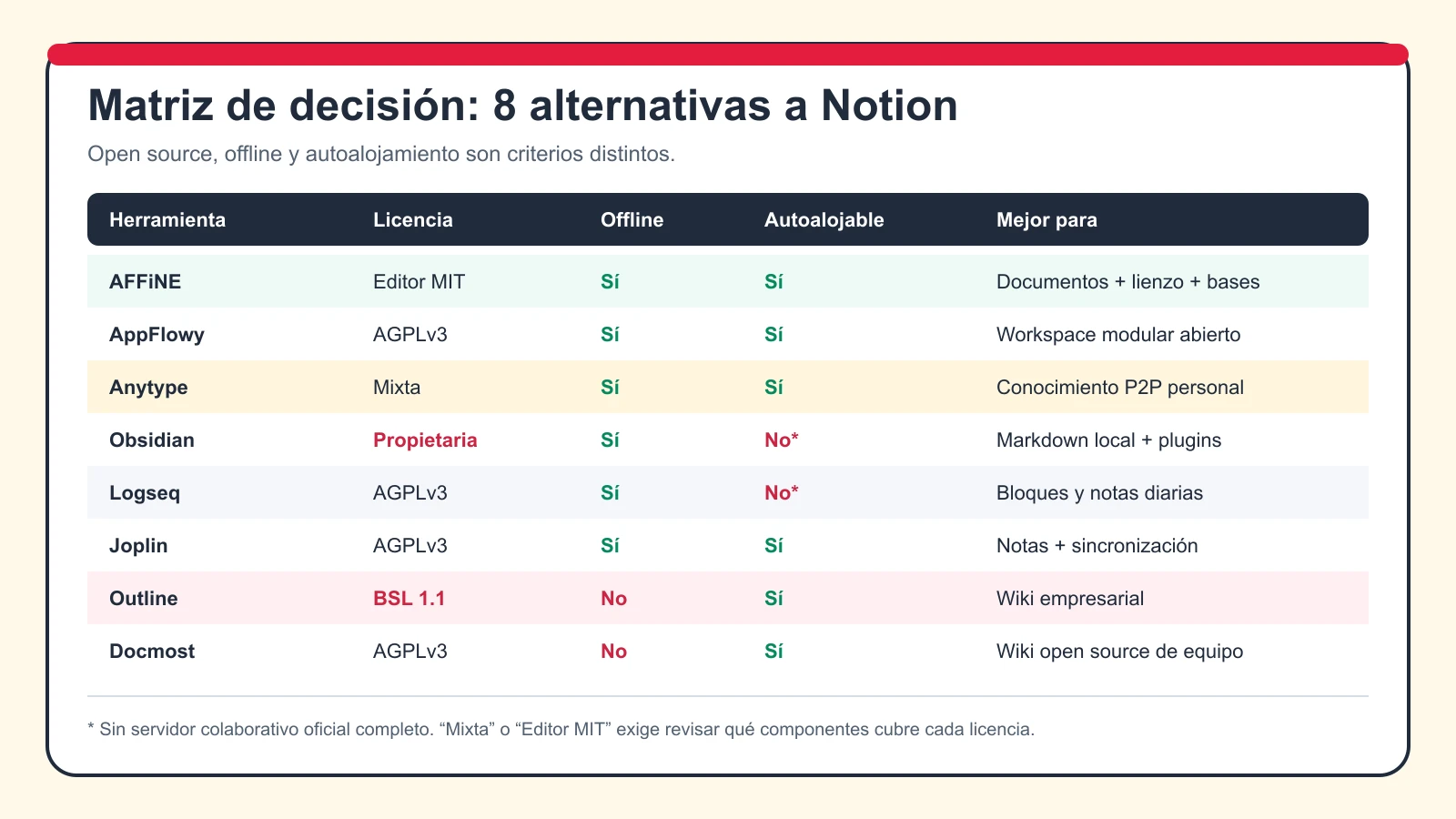 Matriz de decisión de alternativas a Notion por licencia, trabajo offline, autoalojamiento y tipo de uso