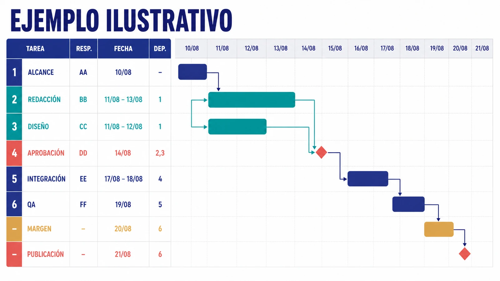 Ejemplo ilustrativo de cronograma editorial con tareas, responsables, fechas, dependencias, margen e hitos