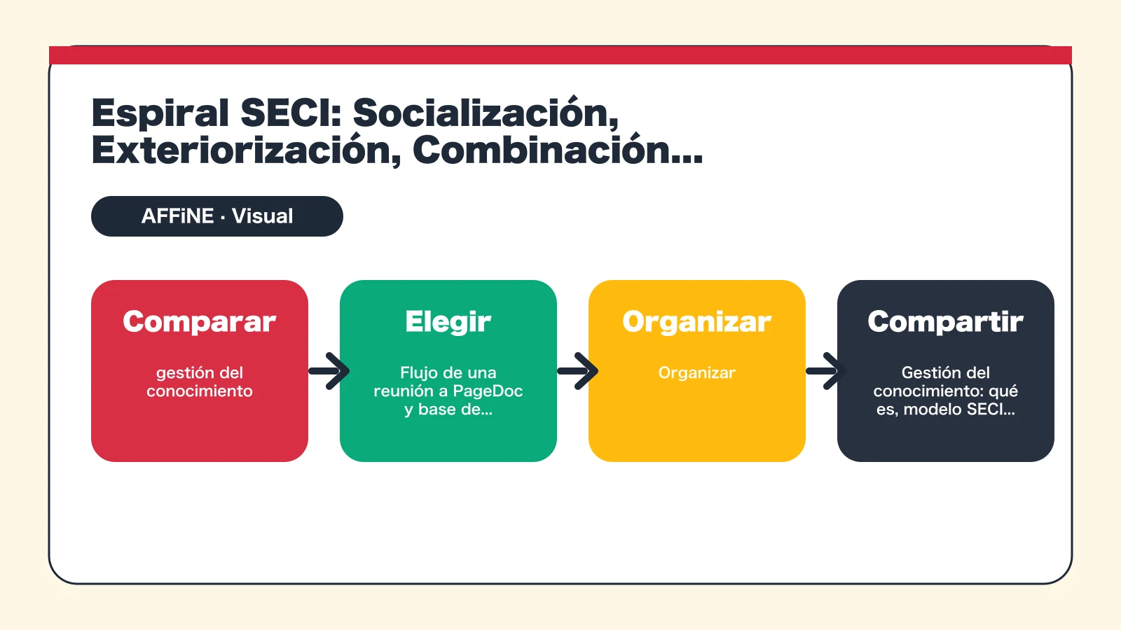 Gestión del conocimiento: definición, ejemplos y herramientas - Espiral SECI: Socialización, Exteriorización, Combinación, Interiorización con ejemplos de empresa