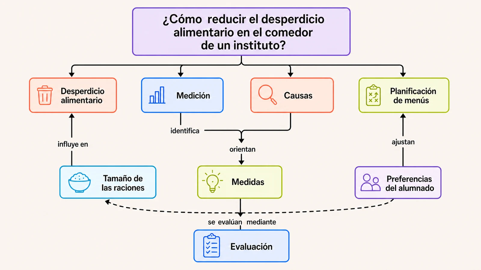 Mapa conceptual sobre cómo reducir el desperdicio alimentario en el comedor de un instituto