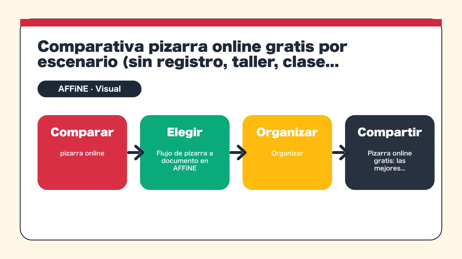 Pizarra online gratis: 7 herramientas comparadas (2026) - Comparativa pizarra online gratis por escenario (sin registro, taller, clase, proyecto continuo)
