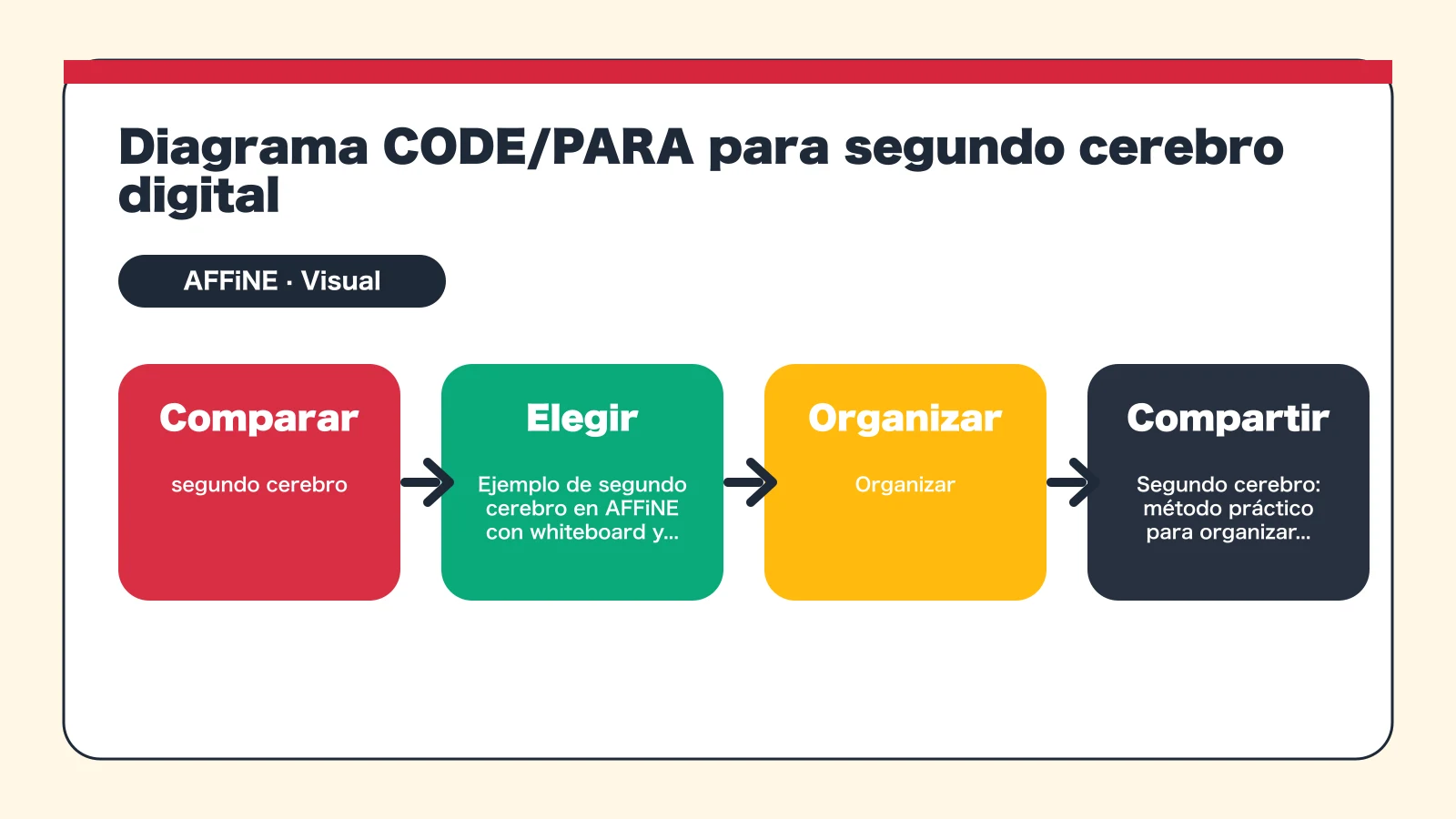 Segundo cerebro: método CODE y PARA explicados en español - Diagrama CODE/PARA para segundo cerebro digital