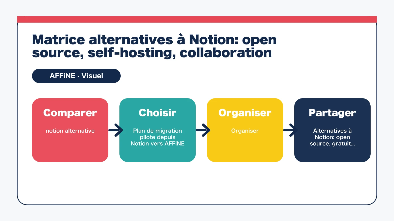 Alternatives à Notion: open source, gratuit et souveraineté - Matrice alternatives à Notion: open source, auto-hébergement, collaboration