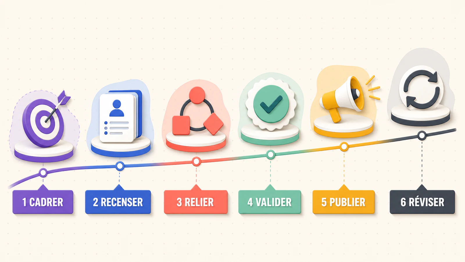 Processus en six repères pour cadrer, recenser, relier, valider, publier et réviser un organigramme