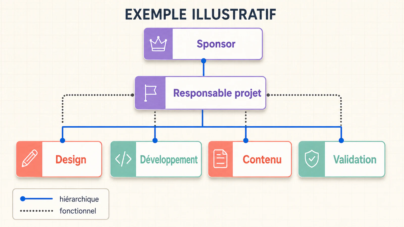 Exemple illustratif d’organigramme d’équipe projet avec sponsor, responsable de projet et quatre fonctions contributrices